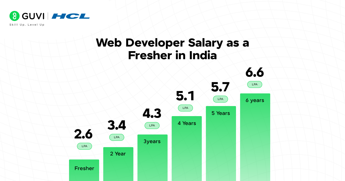 Web Developer Salary as a Fresher
