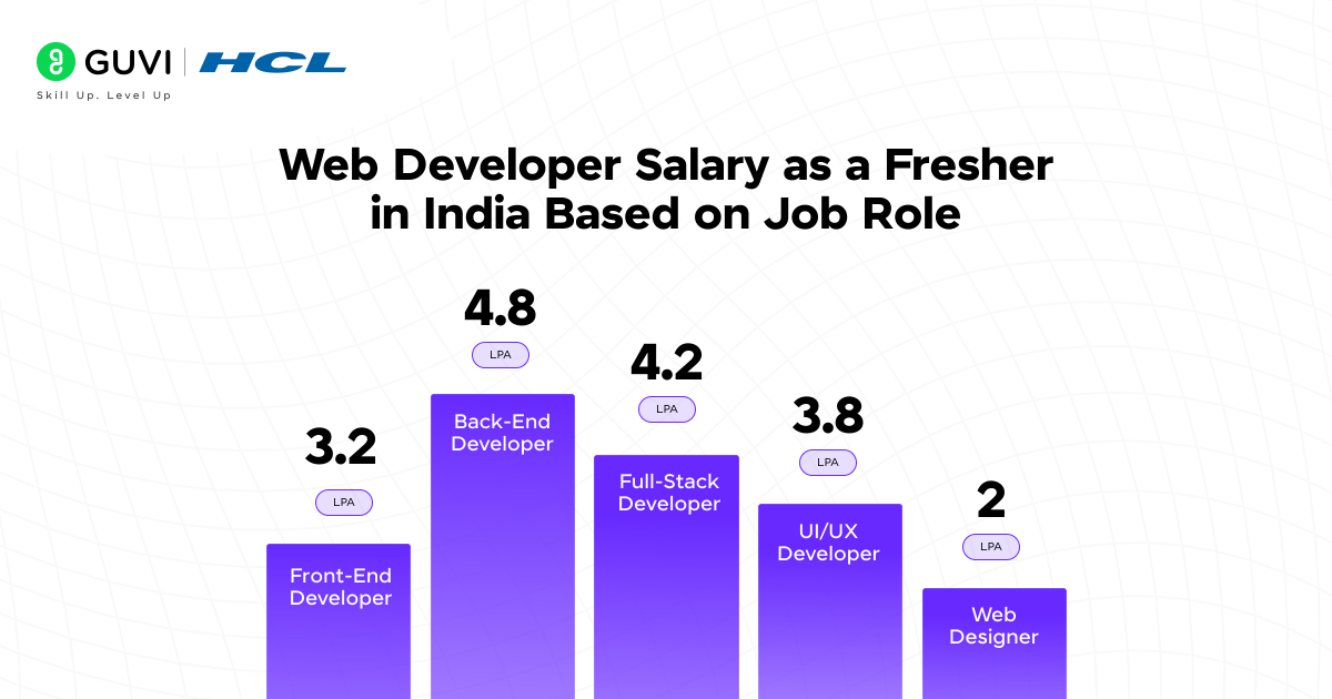 Web Developer Salary as a Fresher based on Job role
