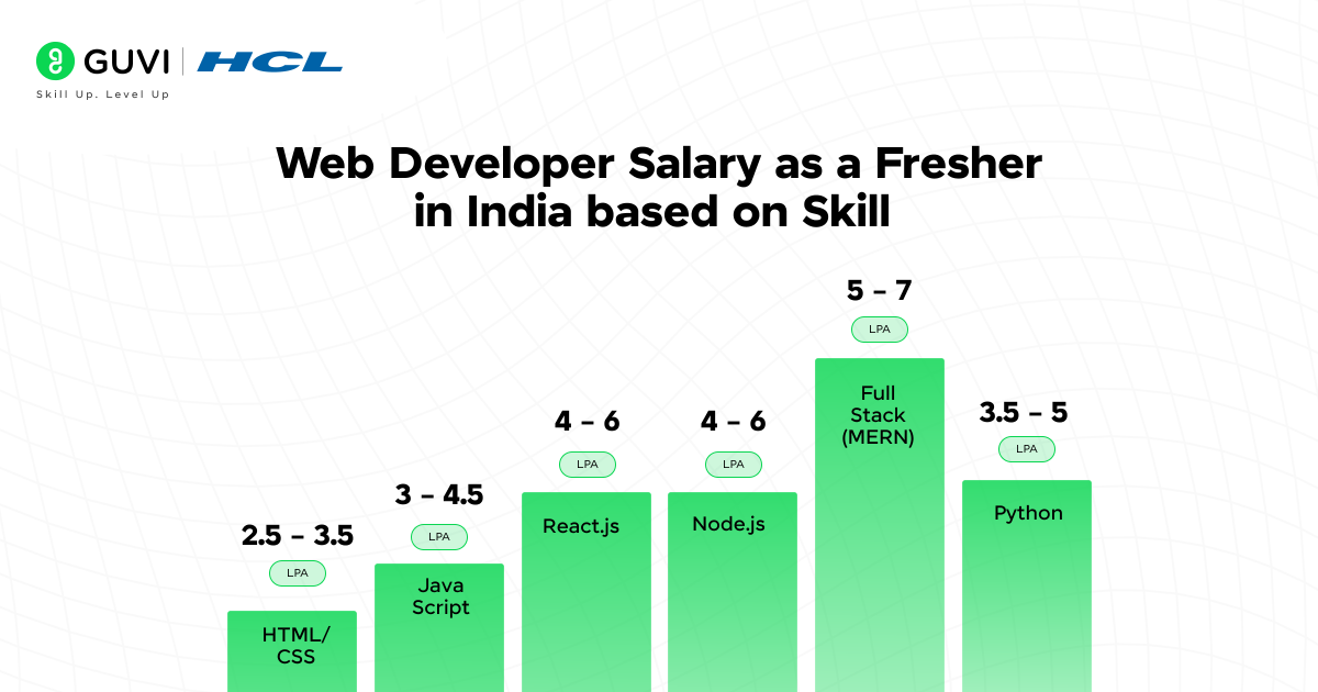 Web Developer Salary as a Fresher based on skill