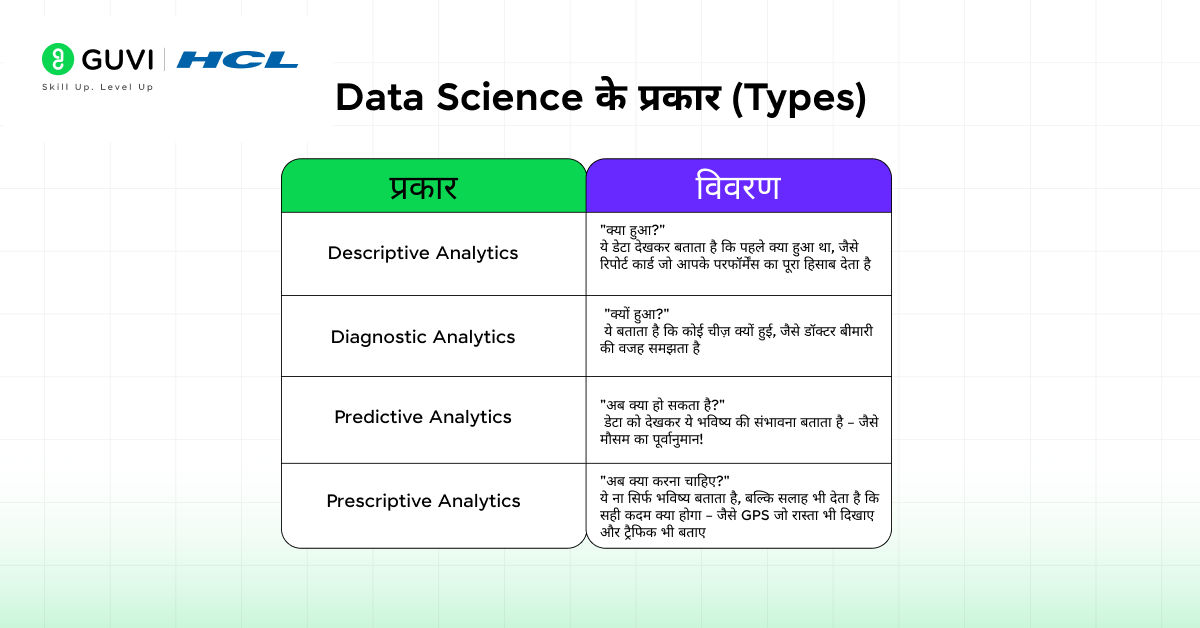 Data Science क्या है? एक शुरुआती गाइड 2 types of data science