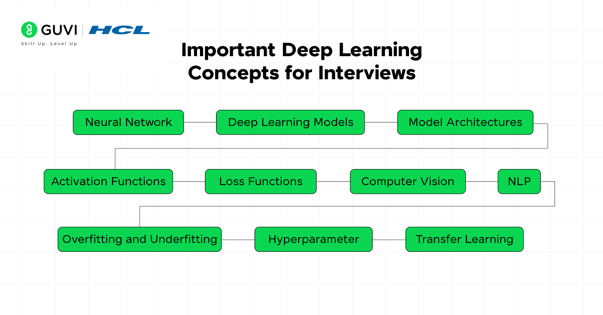 Important Concepts for Deep Learning Interview Questions and Answers