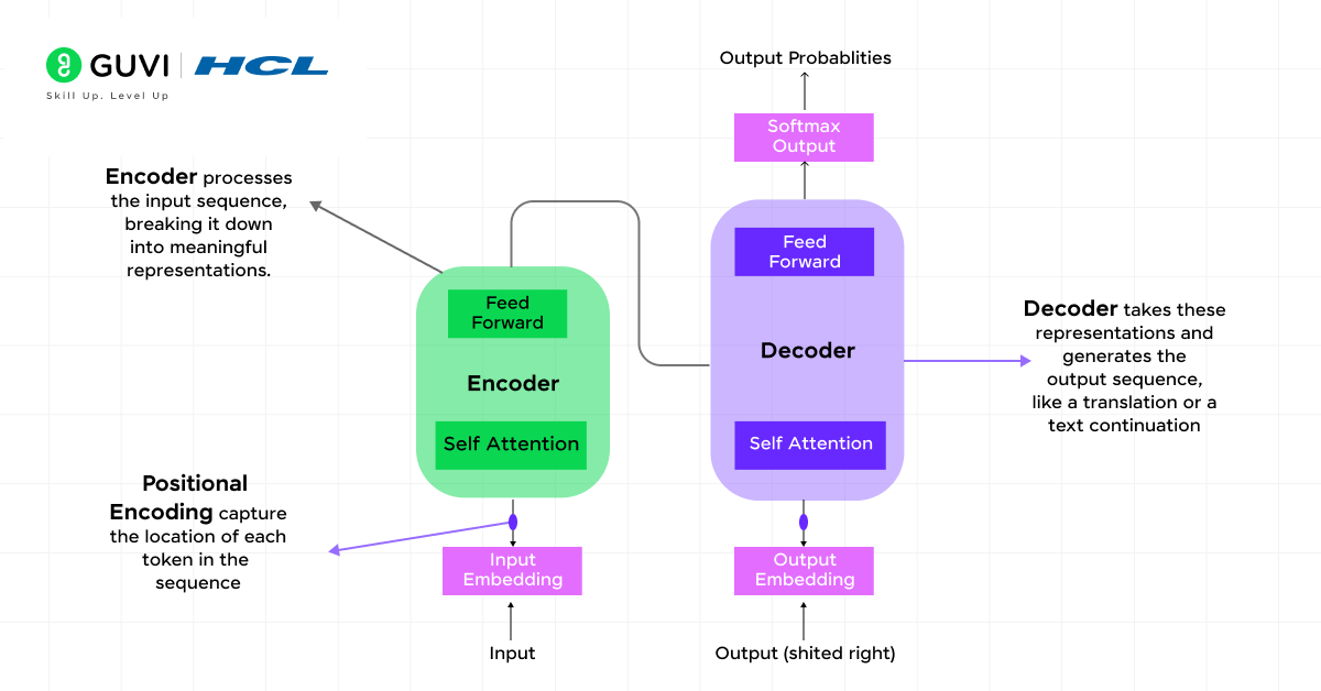 Transformer Architecture Diagram