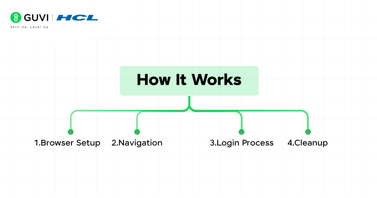 How Fluent Waits Works