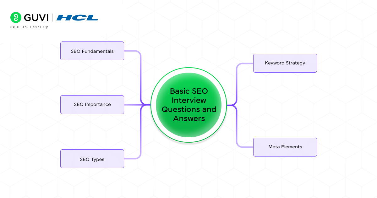 Top 30 SEO Interview Questions and Answers for All 2 Basic SEO Interview Questions and Answers