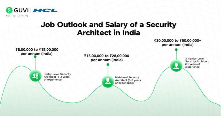 How to Become a Security Architect: A Beginner's Guide