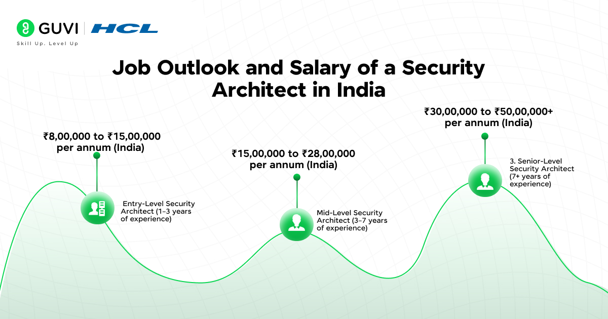 Job Outlook and Salary of a Security Architect in India