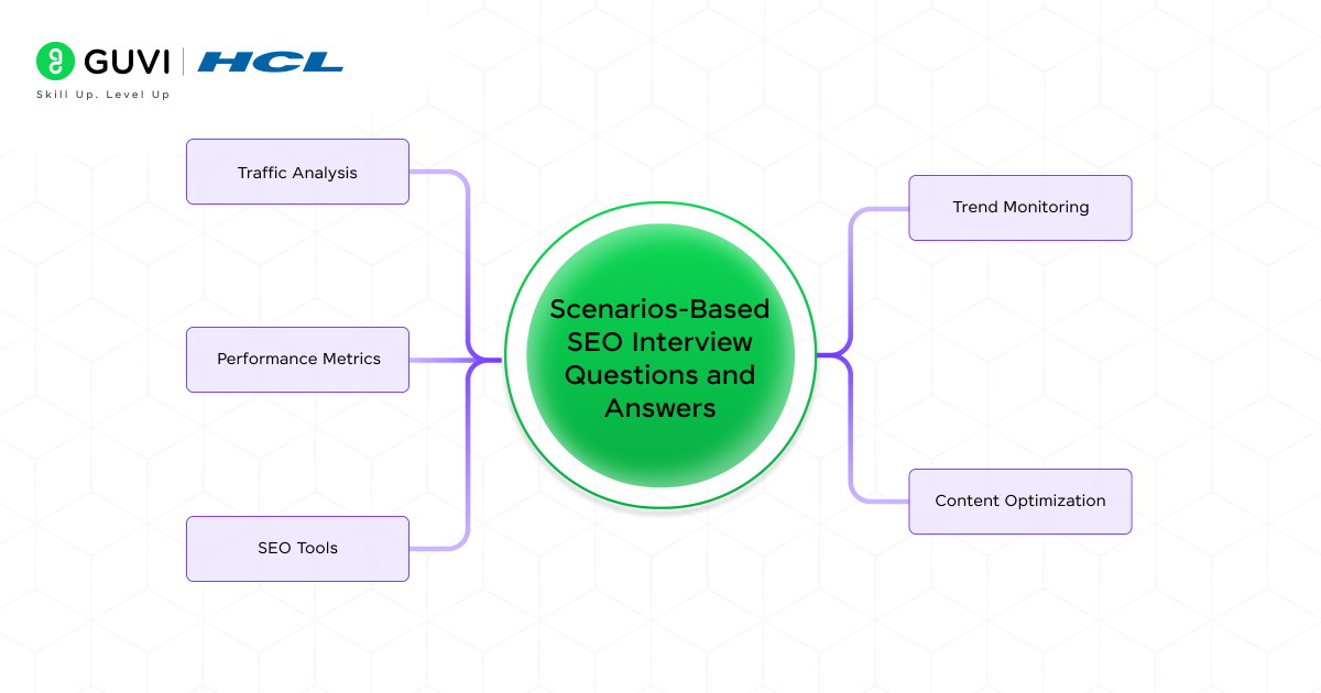 Top 30 SEO Interview Questions and Answers for All 6 Scenarios Based SEO Interview Questions and Answers