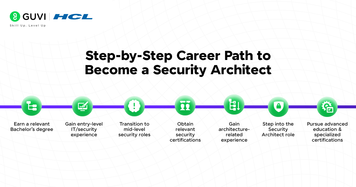 Step by Step Career Path to Become a Security Architect