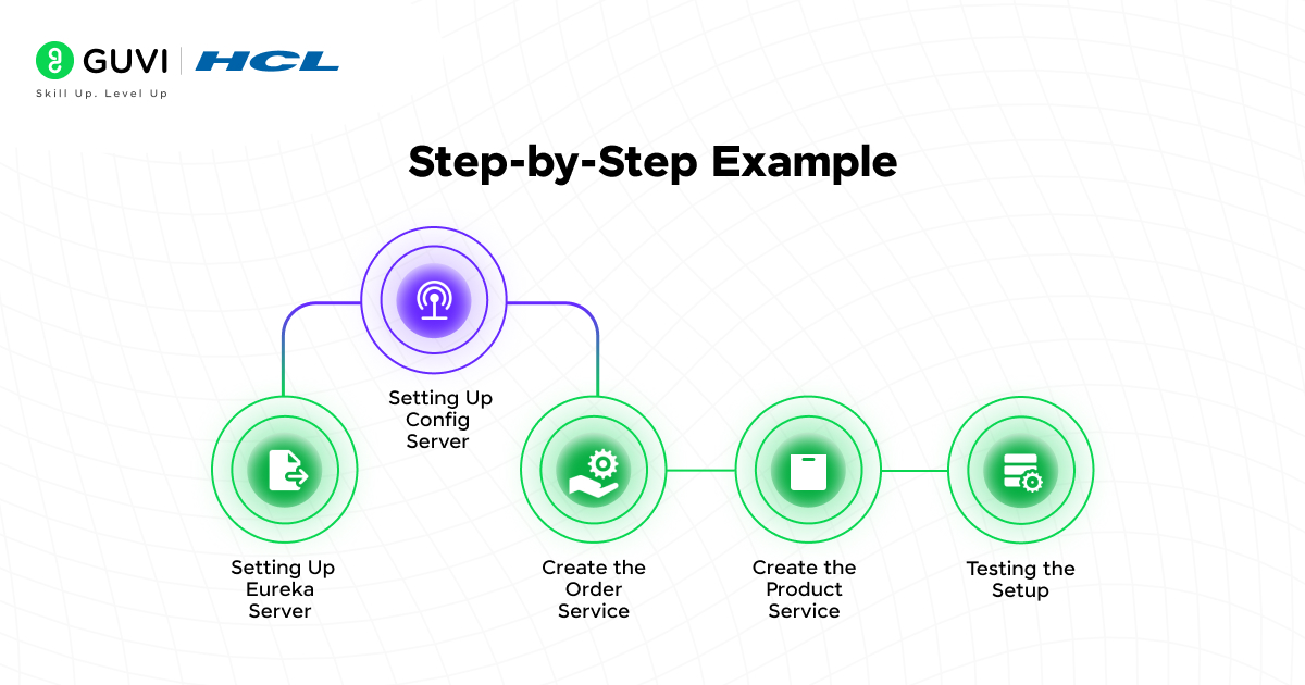 A Beginner's Guide to Spring Cloud and Microservices with Practical Examples 4 Step-by-Step Example