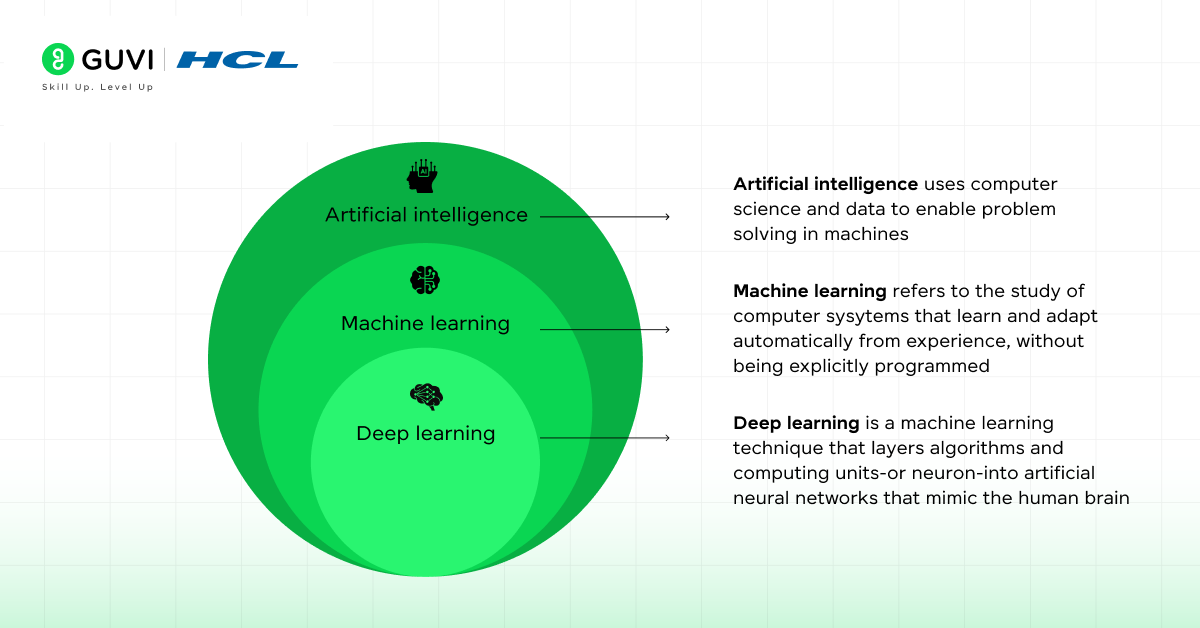 What Are Deep Neural Networks? A Comprehensive Guide 2 What are Deep Learning, AI, and ML?