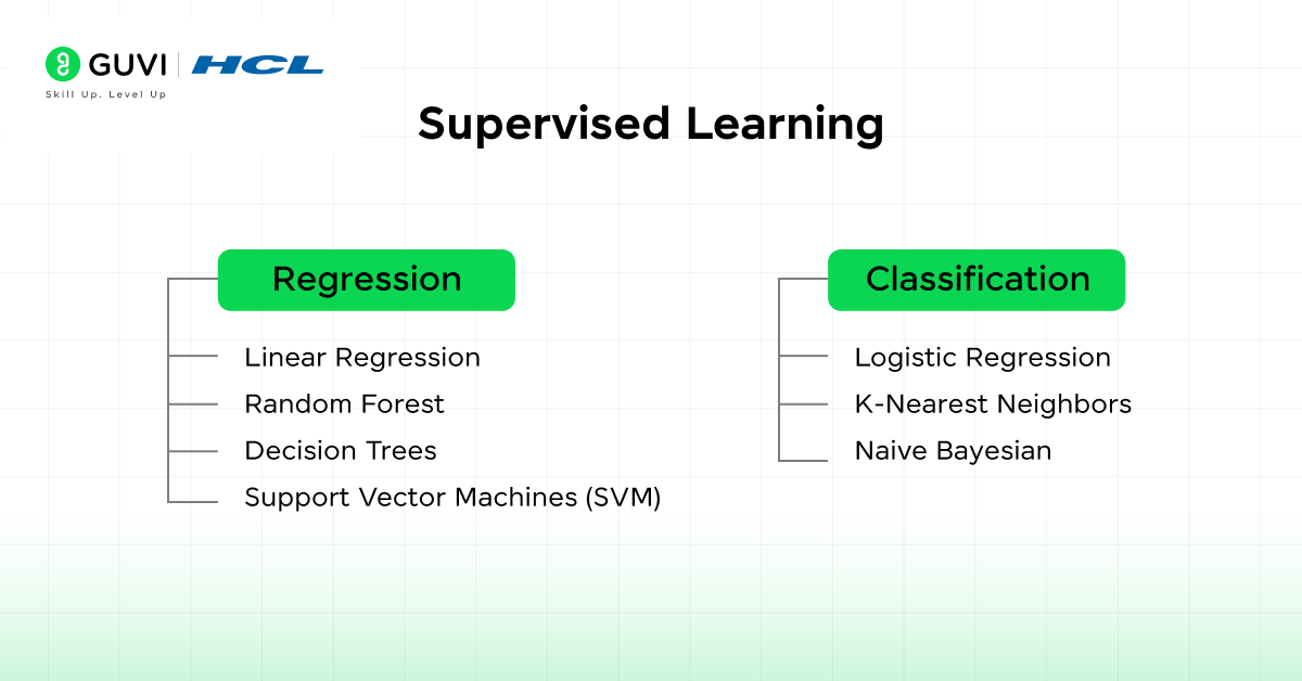 Supervised Learning in data science algorithm
