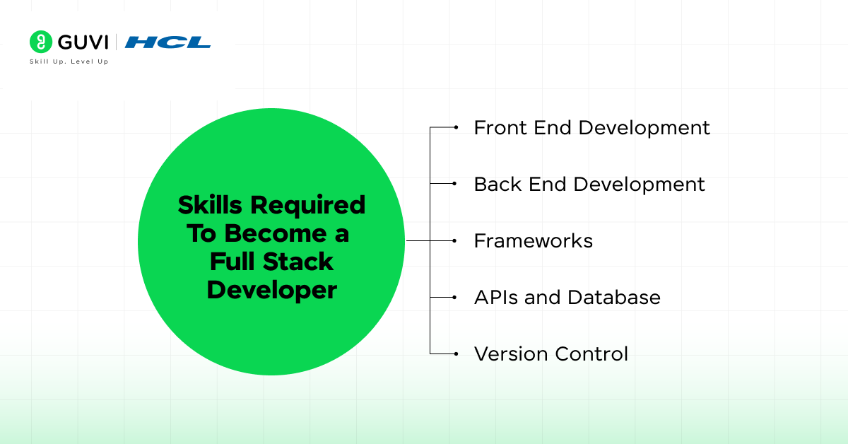 Best 5 Python Full Stack Developer Course 3 Skills Required To Become a Full Stack Developer