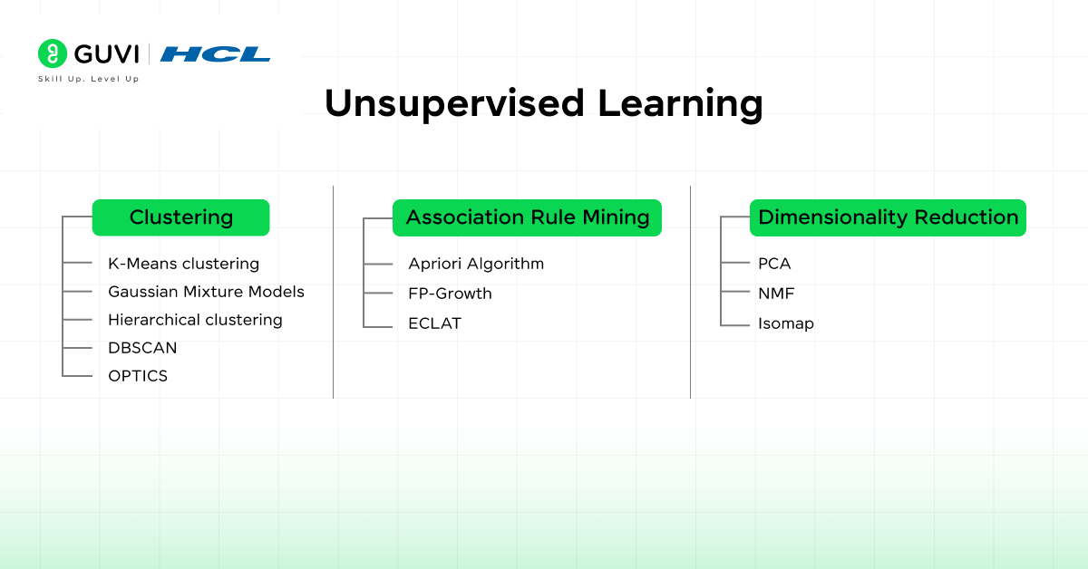 Unsupervised Learning in data science algorithm