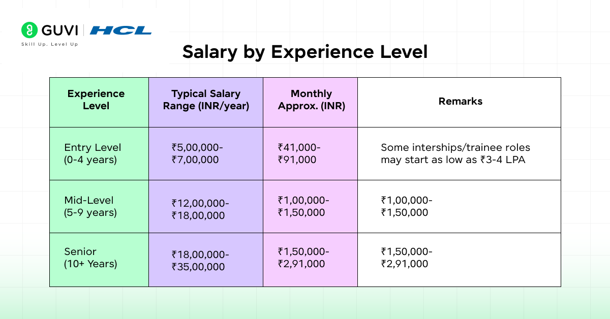 Prompt Engineering Salary in India – A Comprehensive Guide 4 Salary by Experience Level
