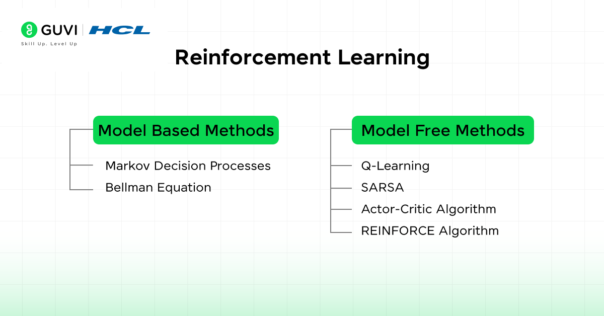 Reinforcement Learning in data science algorithm