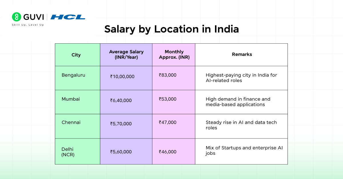 Prompt Engineering Salary in India – A Comprehensive Guide 5 Salary by Location in India