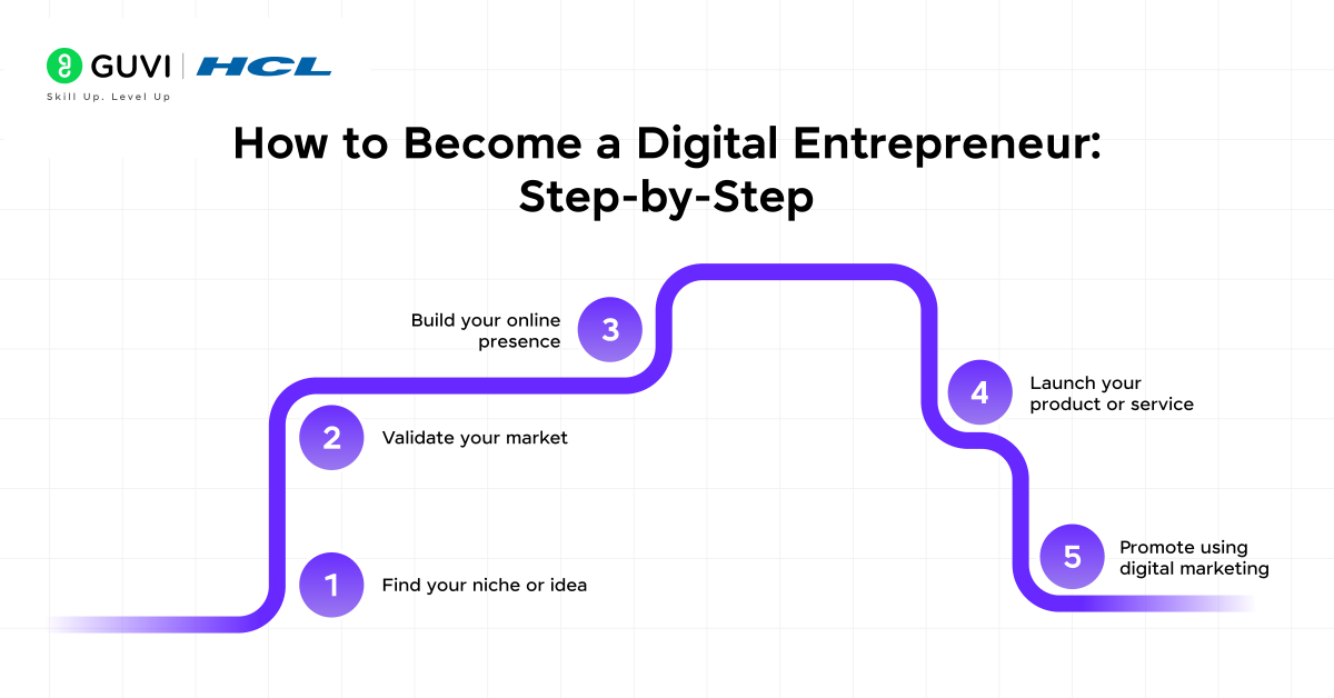 What is Digital Entrepreneurship? A Simple Guide to Starting in 2025 5 How to Become a Digital Entrepreneur Step by Step