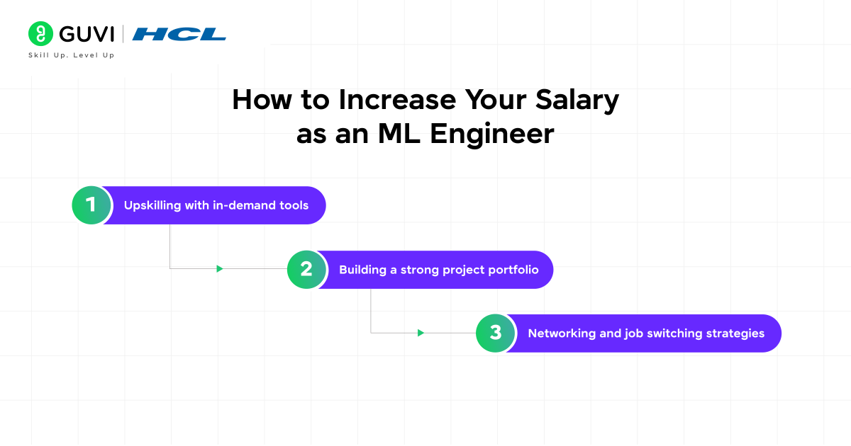 How to Increase Your Salary as an ML Engineer