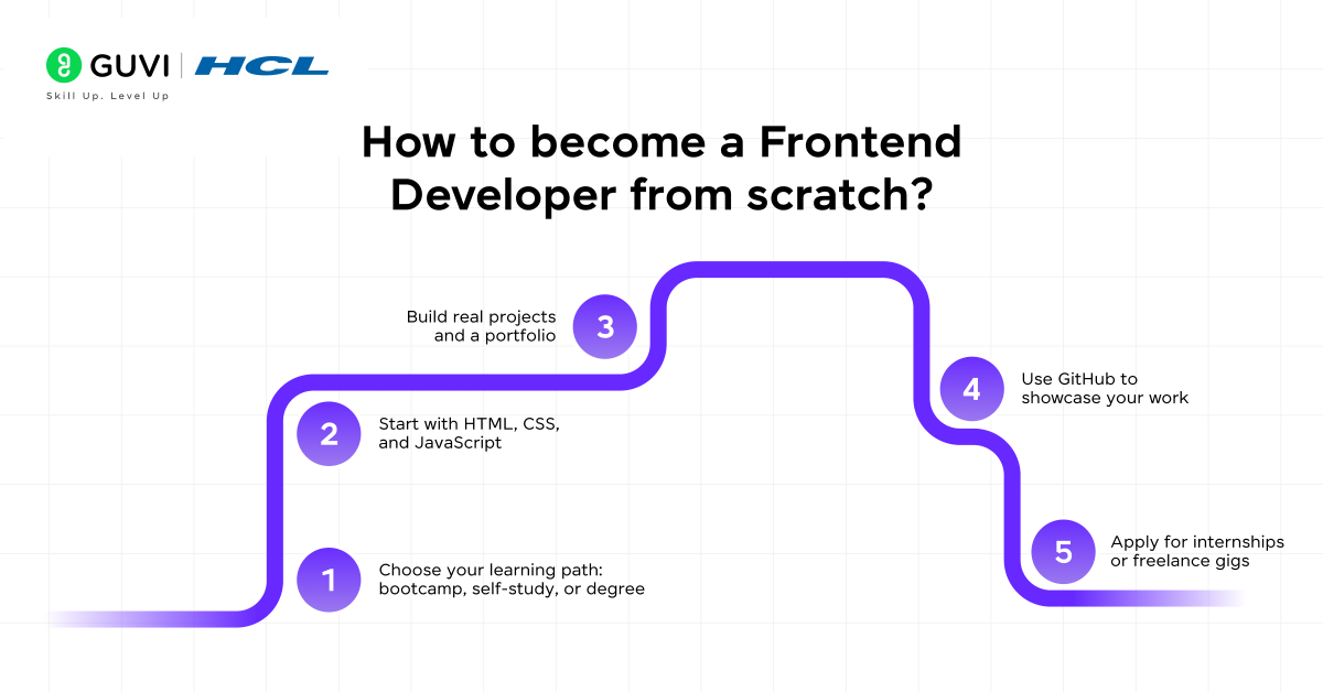 How to become a Frontend Developer from scratch