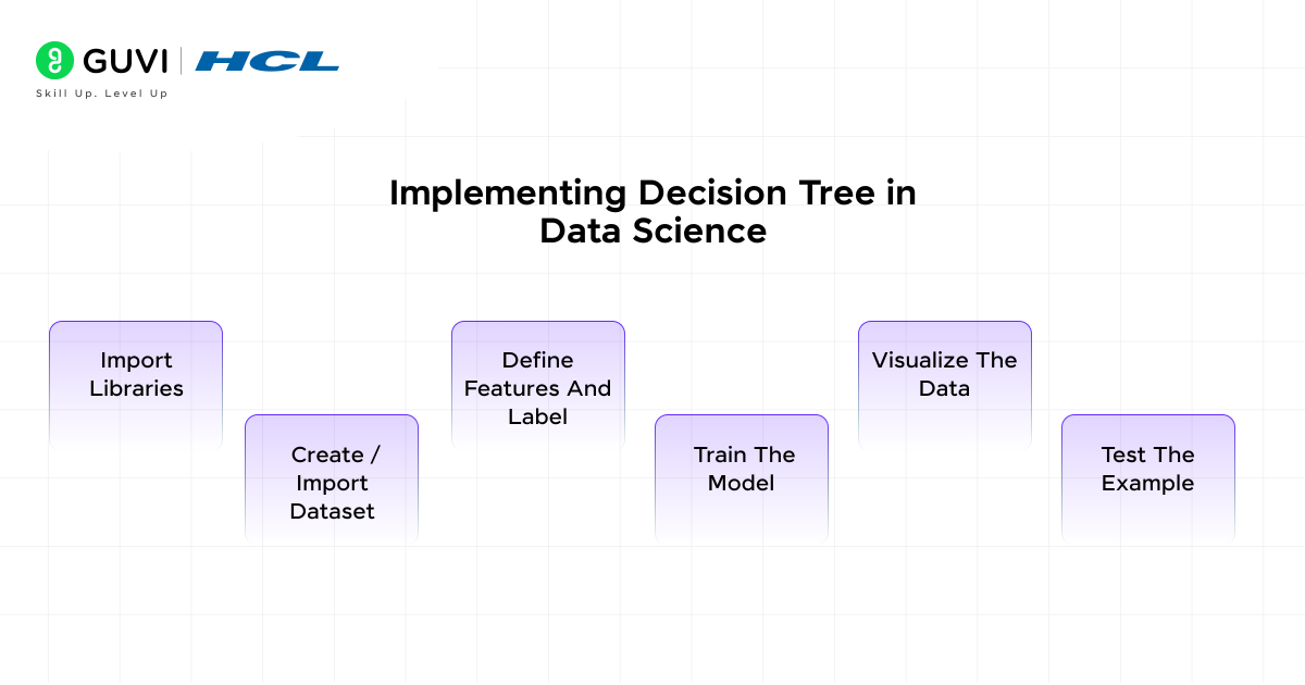 Decision Tree in Data Science: A Step-by-Step Tutorial 7 Implementing Decision Tree in Data Science