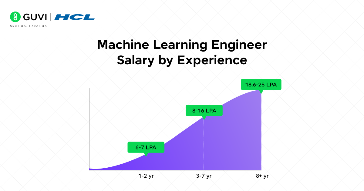 Machine Learning Engineer Salary by Experience