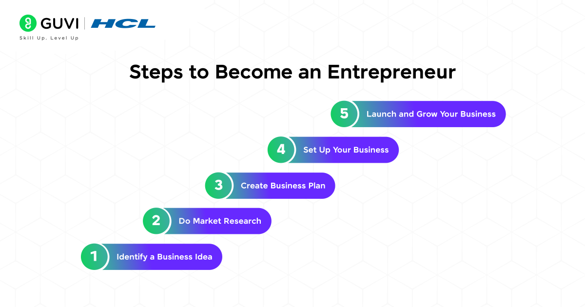 How to Start Entrepreneurship as a Career After College? 4 Steps to Become an Entrepreneur