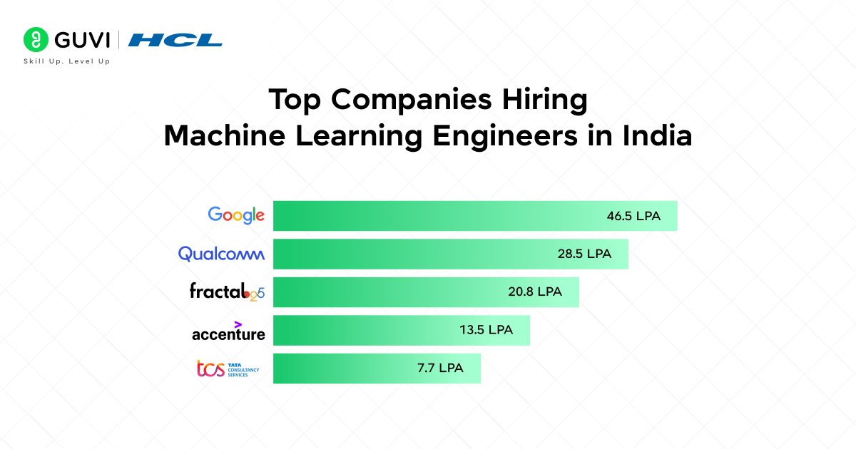 Top Companies Hiring Machine Learning Engineers in India