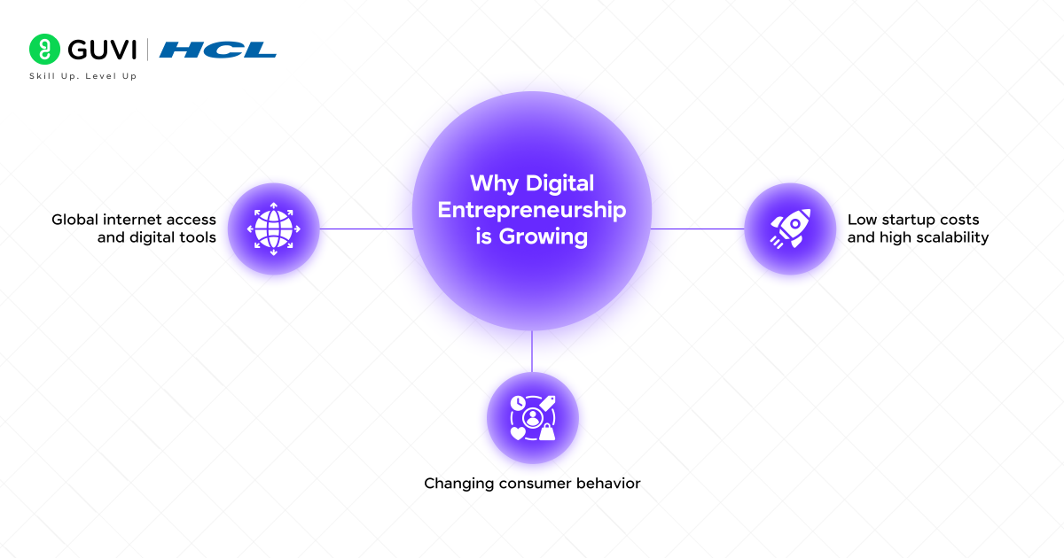 What is Digital Entrepreneurship? A Simple Guide to Starting in 2025 3 Why Digital Entrepreneurship is Growing