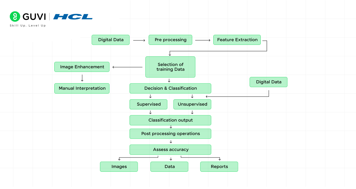 Programming and Application Development