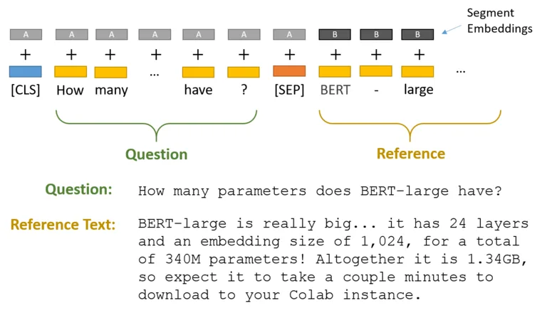 Build a Powerful Question Answering System with Pre‑Trained Transformer Models (BERT + HuggingFace) 8 BERT Input Format