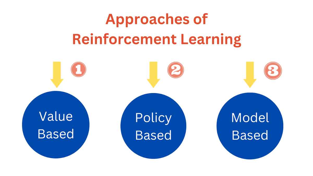 Three Core Approaches to Reinforcement Learning