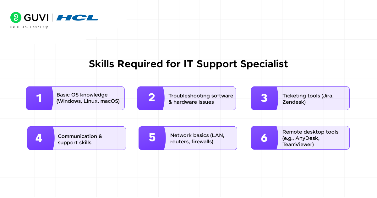 Skills required for IT Support Specialist, one of the top entry level tech jobs with no experience: OS knowledge, troubleshooting, ticketing tools, communication, networking, and remote desktop tools.