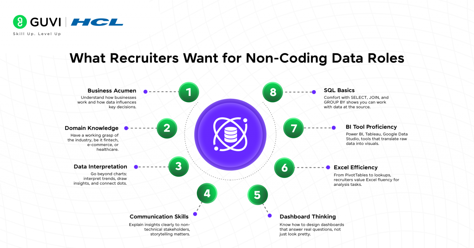 Top High Paying Non-Coding Jobs in Data Science in 2026