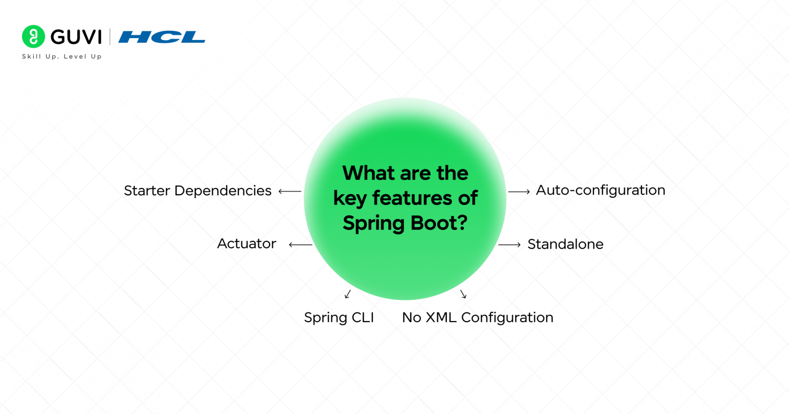 Spring Boot 3.x Interview Prep: Latest 50 Common Questions