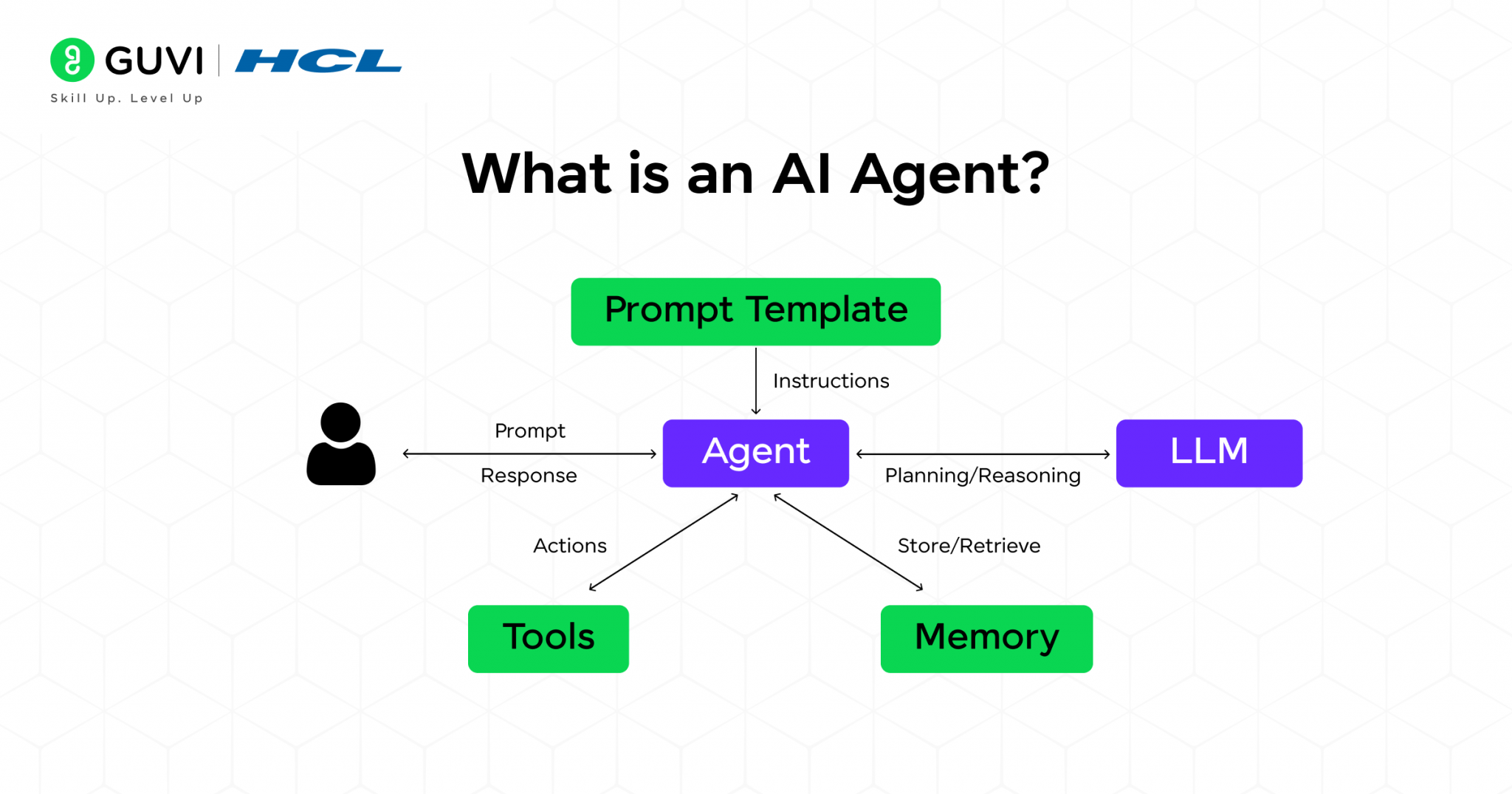 Generative AI vs AI Agents vs Agentic AI: A Comparison Guide