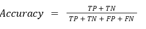 This is the simplest metric: the percentage of predictions the model got right