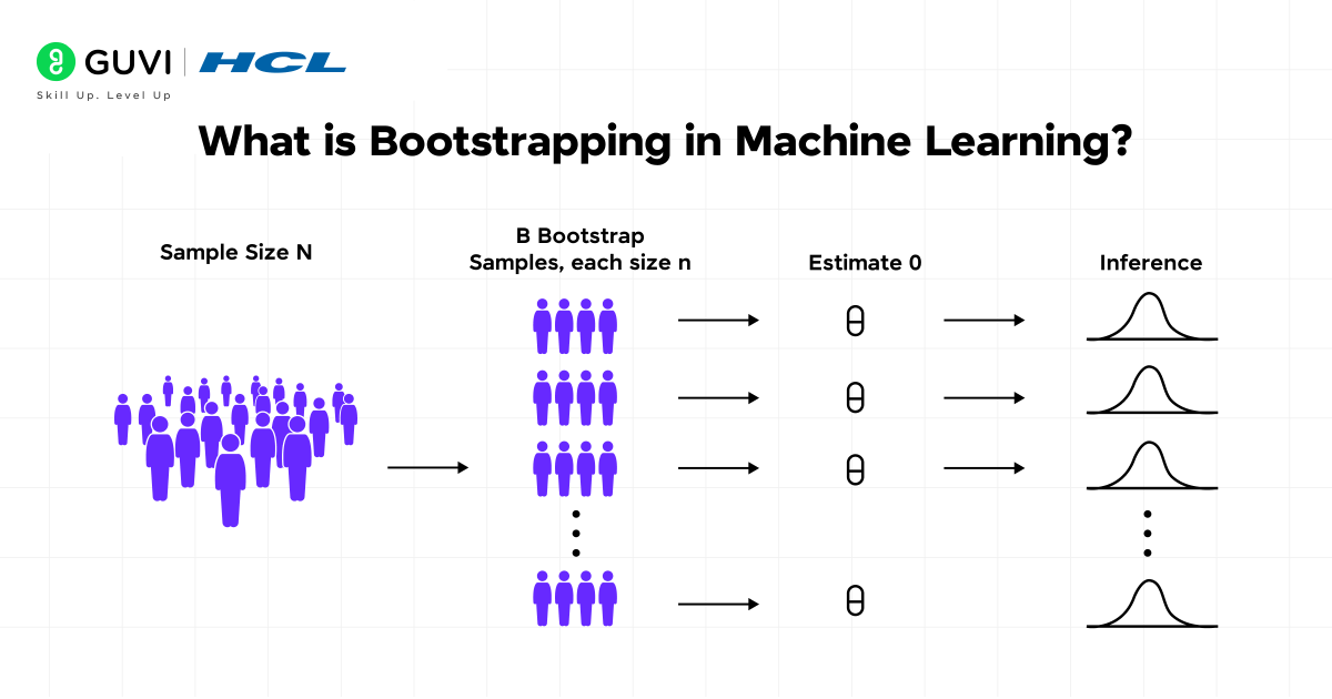 bootstrapping in machine learning