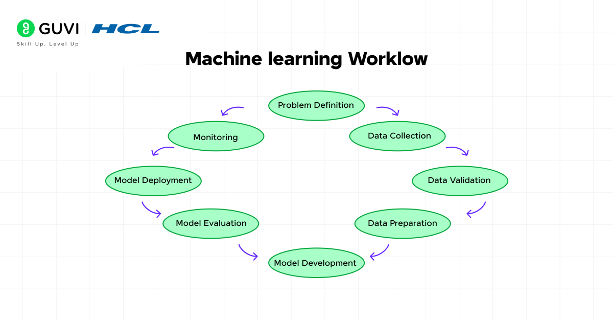 Machine Learning Pipeline Explained: Beginner to Pro Guide 1 01@2x 4