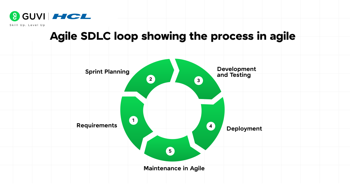 Agile Methodology Explained: Principles, Phases, and Benefits 2 02@2x