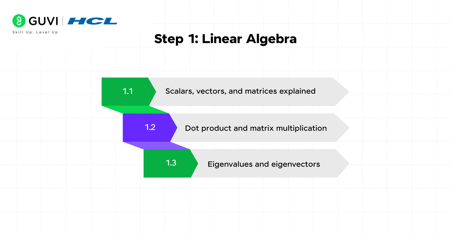 Mach One Learning Vector Mathematics for Machine Learning: A Zero-to-Hero Guide