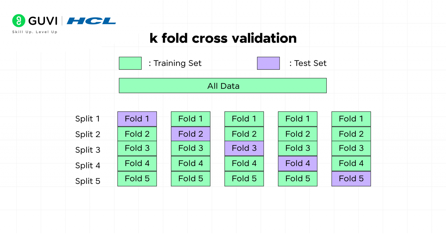 Cross validation in Machine Learning