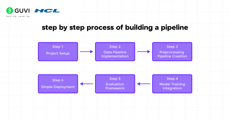 Machine Learning Pipeline : Beginner to Pro Guide (2026)
