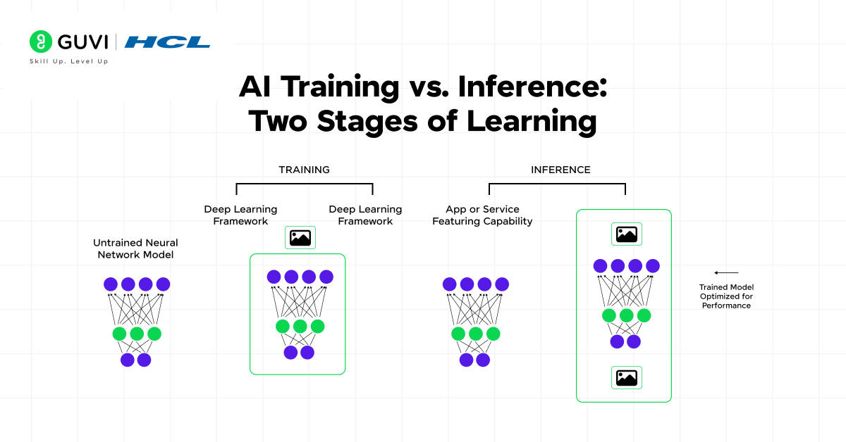 Inference in AI (Artificial Intelligence): A Simple Guide 2 AI Training vs. Inference: Two Stages of Learning