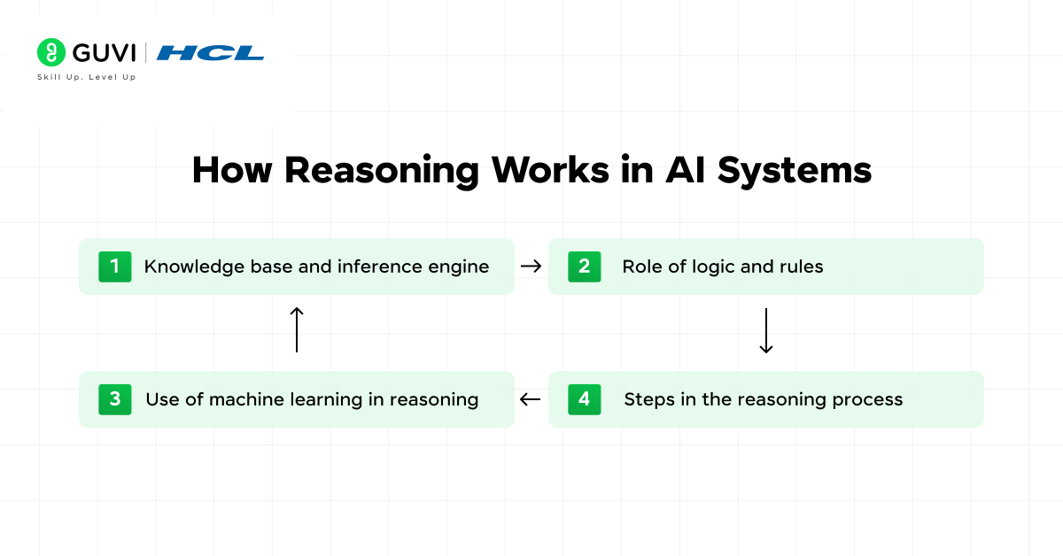 The Beginner's Guide to Reasoning in AI: What You Actually Need to Know (2025) 3 4 1