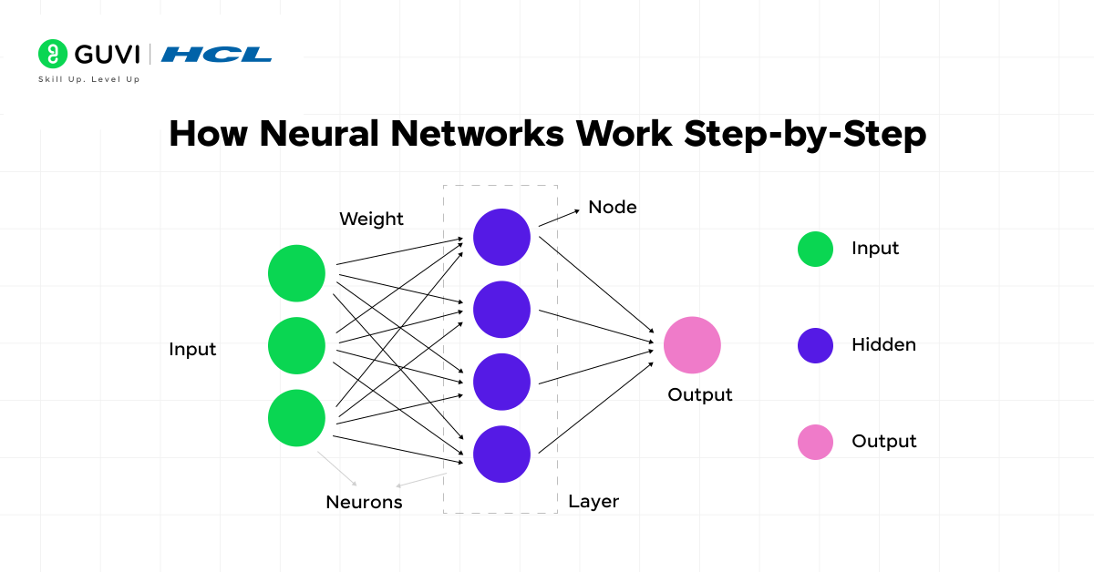 What is a Neural Network in AI? A Beginner's Guide 2025 2 4