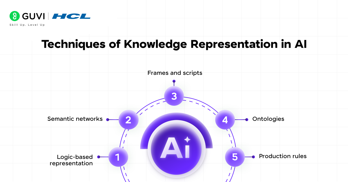 Knowledge Representation in AI: A Beginner's Guide That Actually Makes Sense (2025) 3 4 5