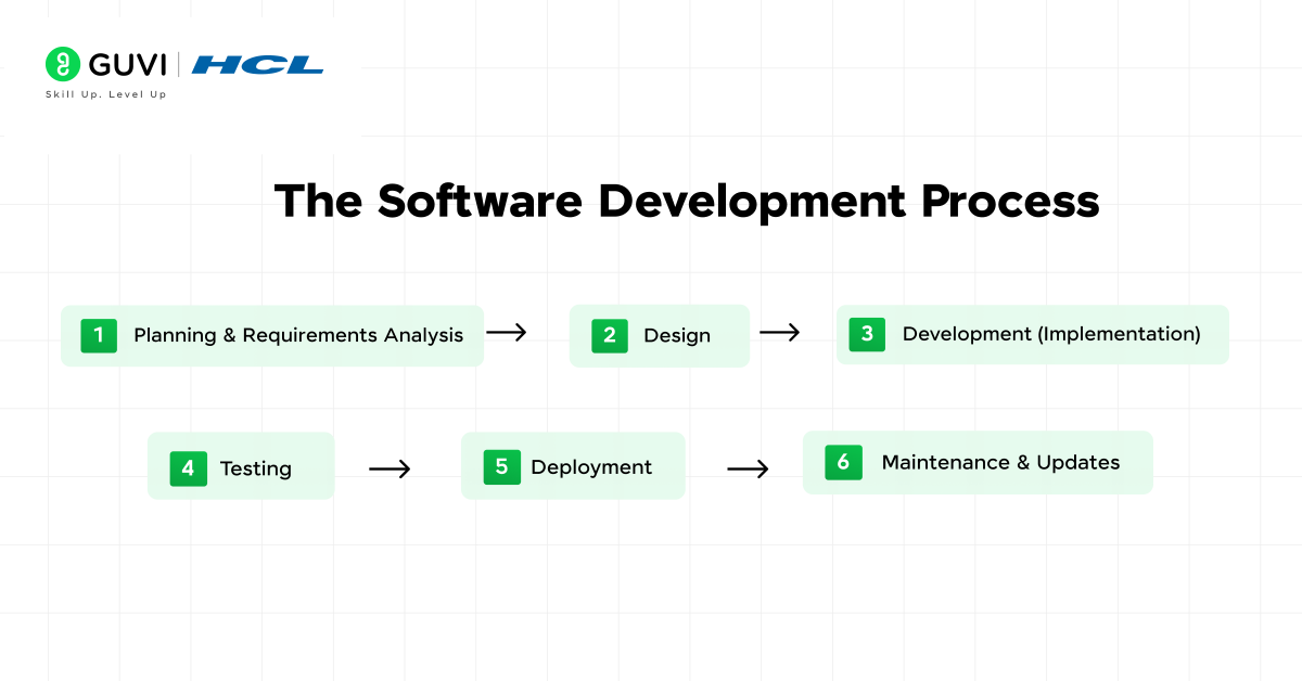 The Software Development Process (SDLC)