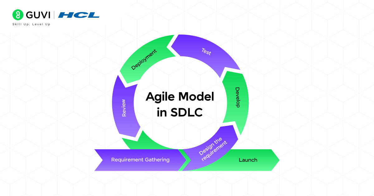 Agile Model in SDLC