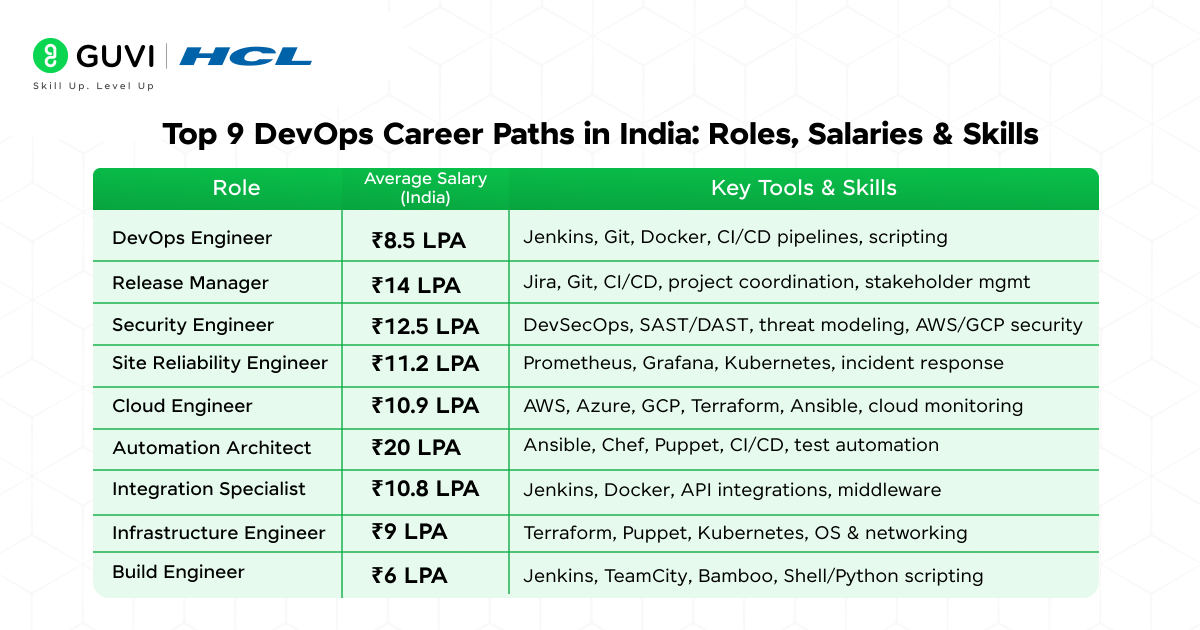 Salaries and Career Opportunities for DevOps Engineers
