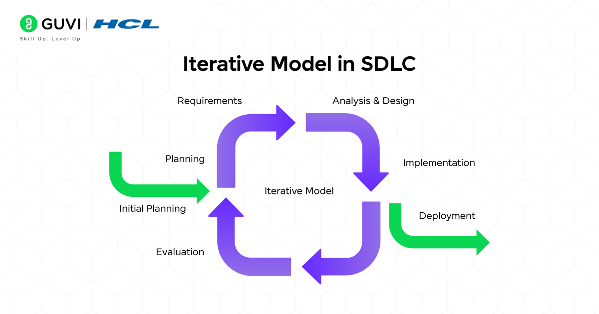 Iterative Model in SDLC